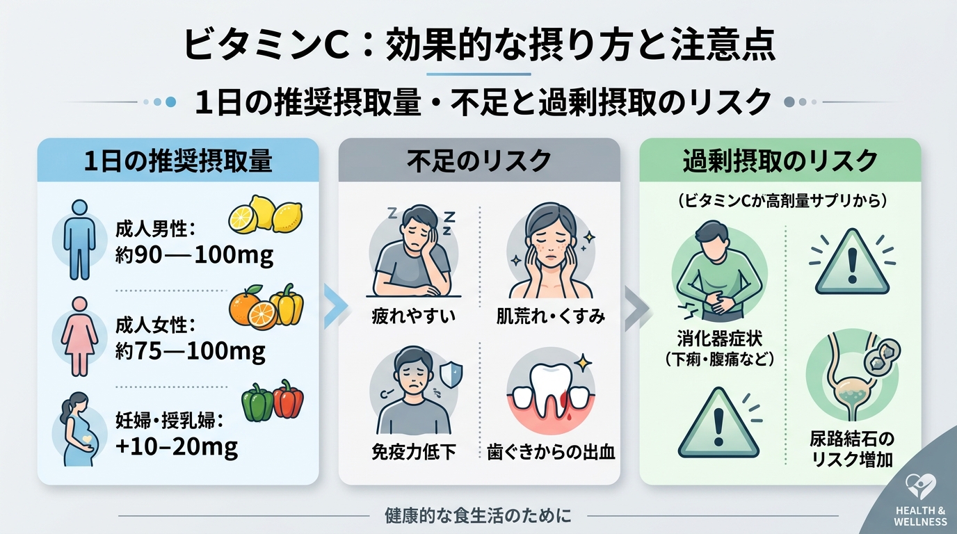 1日の推奨摂取量・不足と過剰摂取のリスク