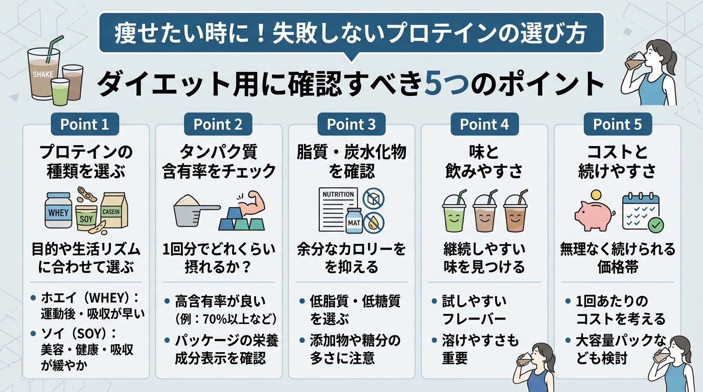 失敗しないプロテインの選び方|ダイエット用に確認すべき5つのポイント