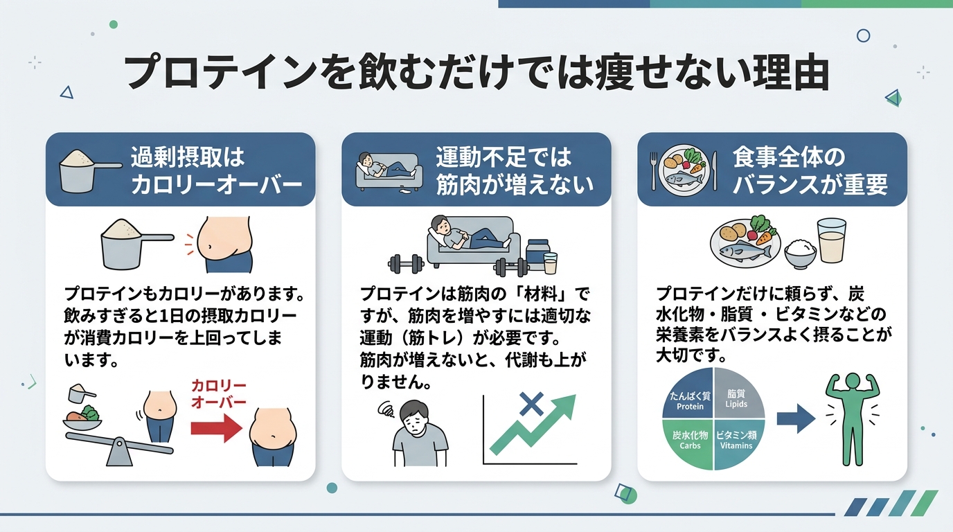 プロテインを飲むだけでは痩せない理由