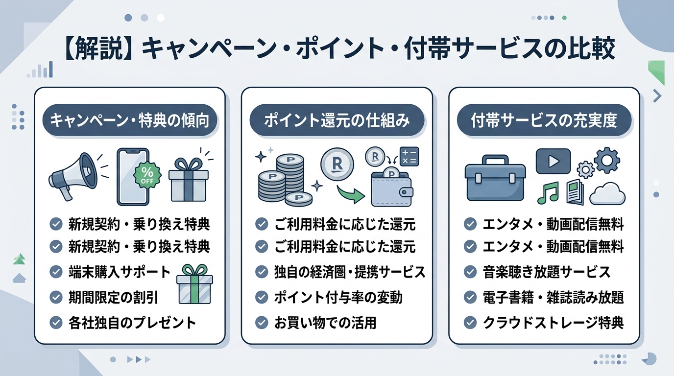 キャンペーン・ポイント還元・付帯サービスの差