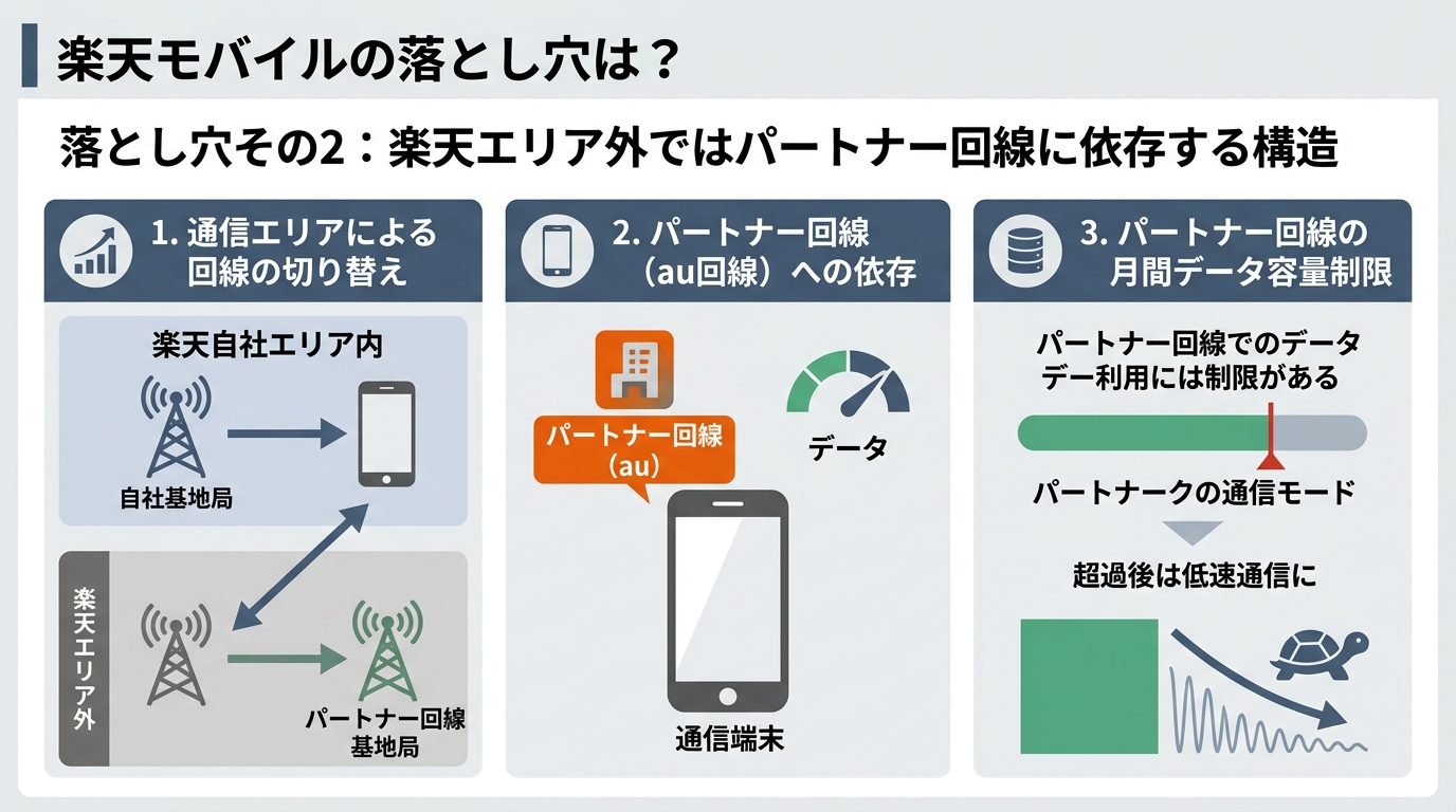 落とし穴その2:楽天エリア外ではパートナー回線に依存する構造
