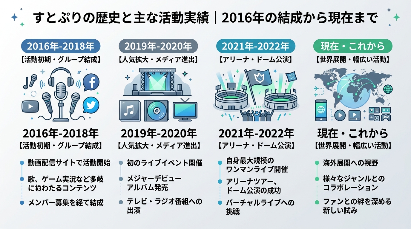 すとぷりの歴史と主な活動実績|2016年の結成から現在まで