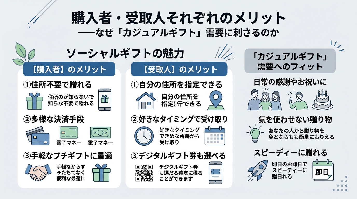 購入者・受取人それぞれのメリット――なぜ「カジュアルギフト」需要に刺さるのか