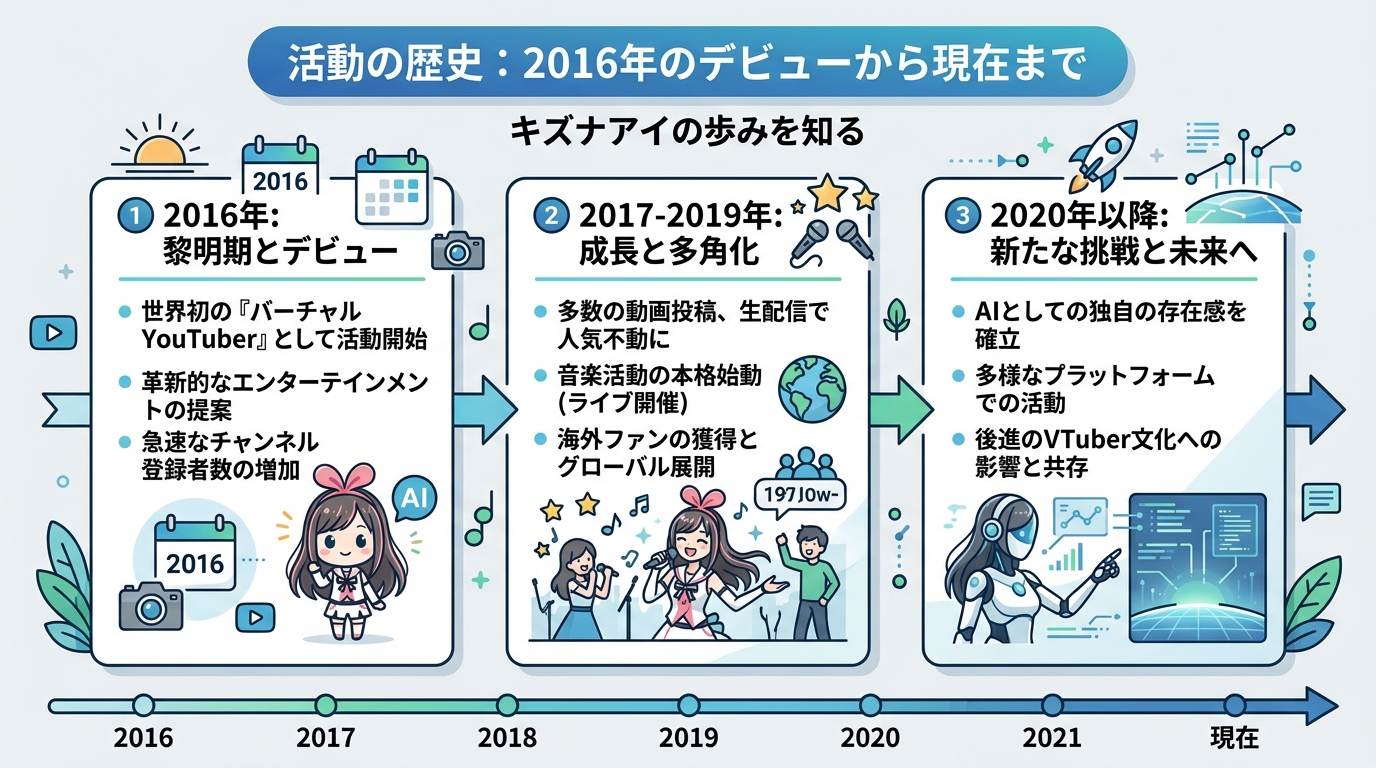 活動の歴史:2016年のデビューから現在まで