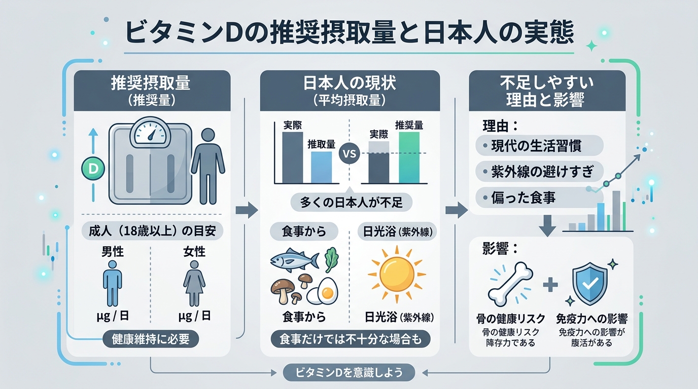 ビタミンDの推奨摂取量と日本人の実態